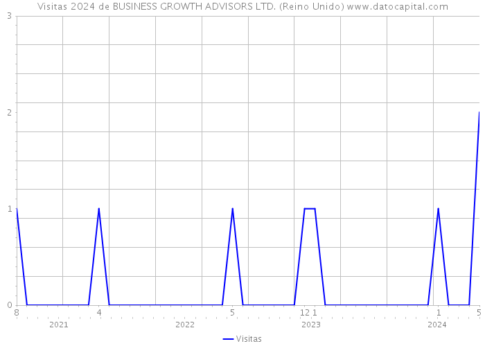 Visitas 2024 de BUSINESS GROWTH ADVISORS LTD. (Reino Unido) 