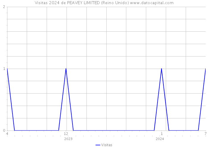 Visitas 2024 de PEAVEY LIMITED (Reino Unido) 