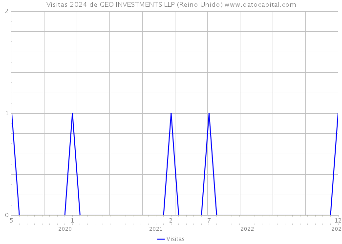 Visitas 2024 de GEO INVESTMENTS LLP (Reino Unido) 