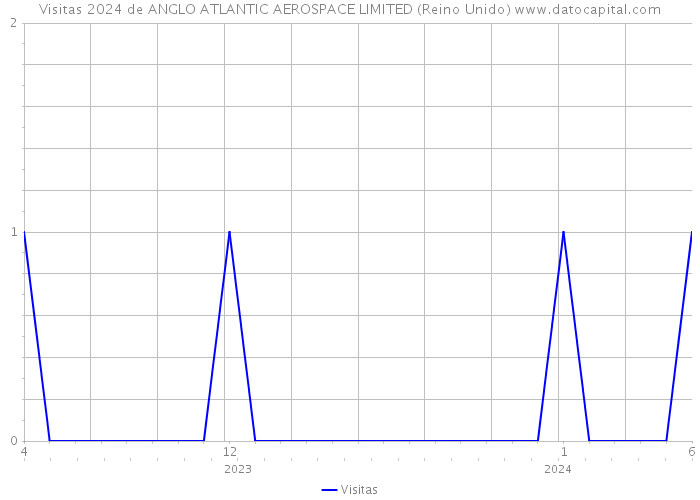 Visitas 2024 de ANGLO ATLANTIC AEROSPACE LIMITED (Reino Unido) 