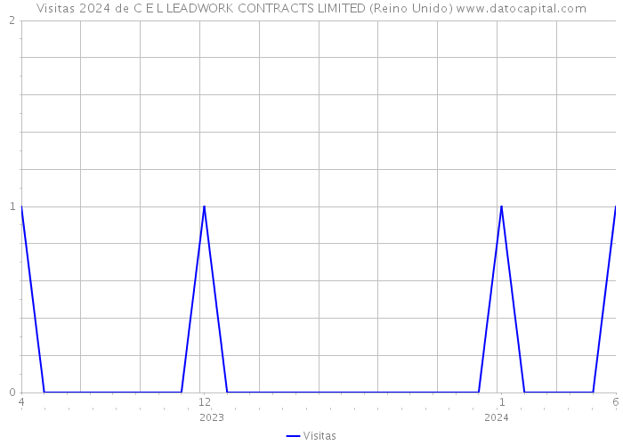 Visitas 2024 de C E L LEADWORK CONTRACTS LIMITED (Reino Unido) 