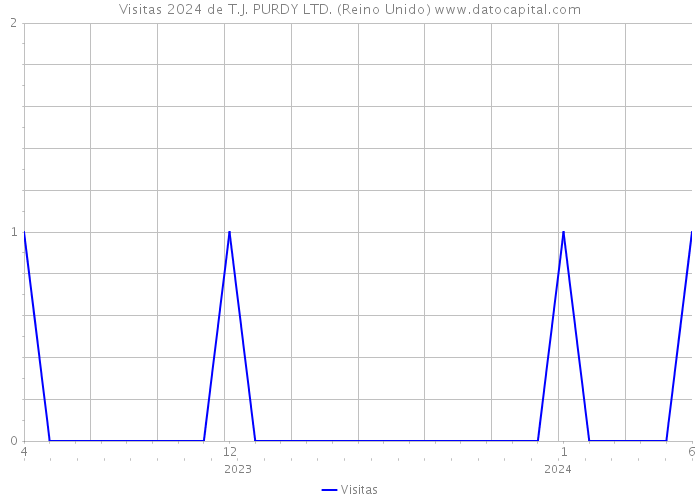 Visitas 2024 de T.J. PURDY LTD. (Reino Unido) 