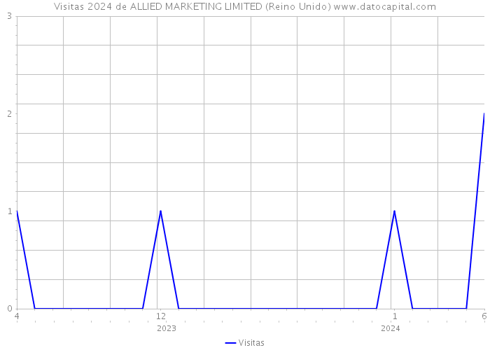 Visitas 2024 de ALLIED MARKETING LIMITED (Reino Unido) 