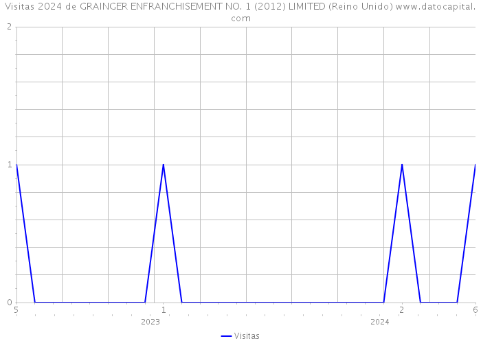 Visitas 2024 de GRAINGER ENFRANCHISEMENT NO. 1 (2012) LIMITED (Reino Unido) 