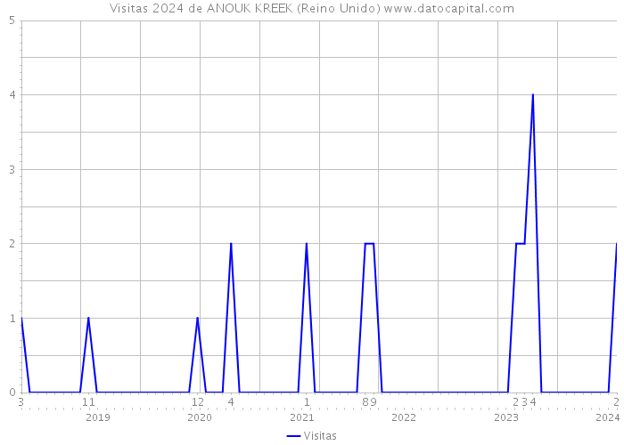 Visitas 2024 de ANOUK KREEK (Reino Unido) 