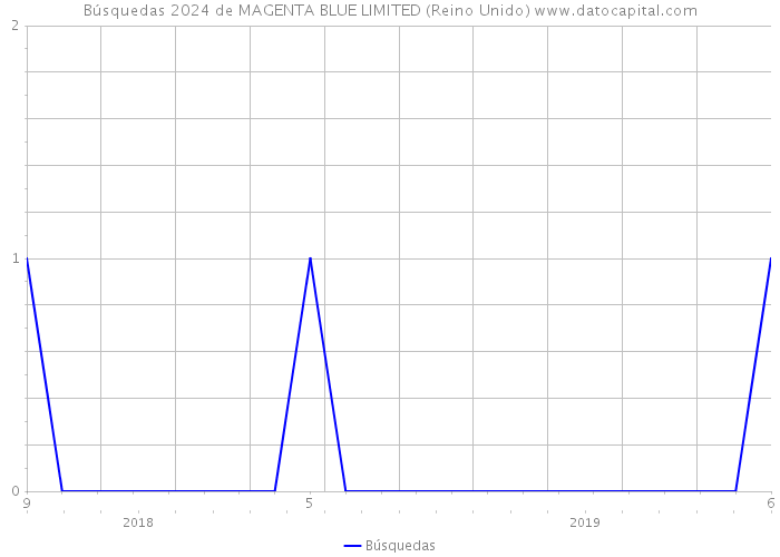 Búsquedas 2024 de MAGENTA BLUE LIMITED (Reino Unido) 