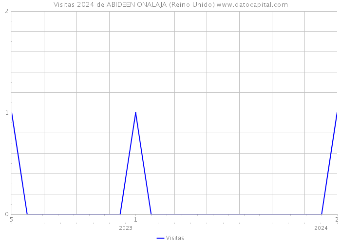 Visitas 2024 de ABIDEEN ONALAJA (Reino Unido) 