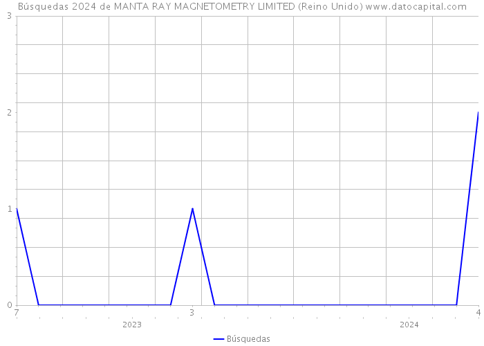 Búsquedas 2024 de MANTA RAY MAGNETOMETRY LIMITED (Reino Unido) 