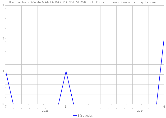 Búsquedas 2024 de MANTA RAY MARINE SERVICES LTD (Reino Unido) 