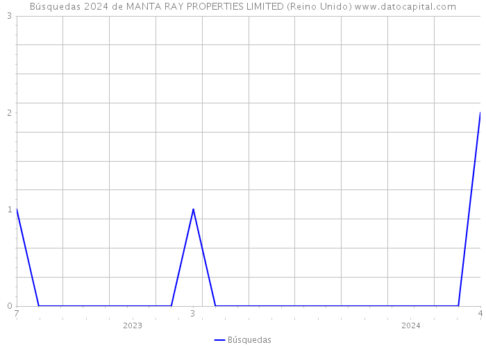 Búsquedas 2024 de MANTA RAY PROPERTIES LIMITED (Reino Unido) 