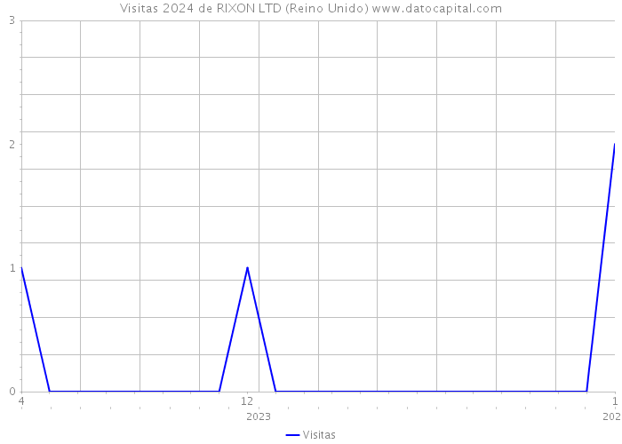 Visitas 2024 de RIXON LTD (Reino Unido) 