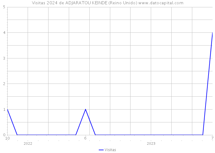 Visitas 2024 de ADJARATOU KEINDE (Reino Unido) 