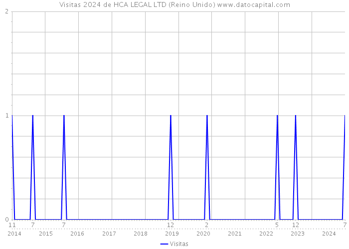 Visitas 2024 de HCA LEGAL LTD (Reino Unido) 