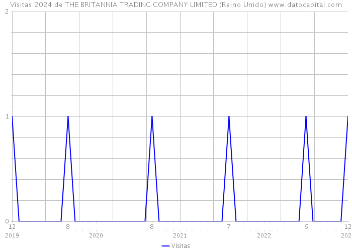 Visitas 2024 de THE BRITANNIA TRADING COMPANY LIMITED (Reino Unido) 