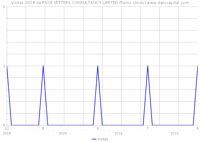 Visitas 2024 de PACE SETTERS CONSULTANCY LIMITED (Reino Unido) 