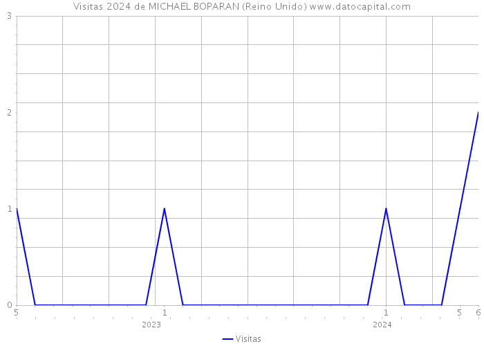 Visitas 2024 de MICHAEL BOPARAN (Reino Unido) 