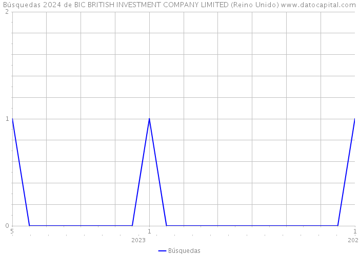 Búsquedas 2024 de BIC BRITISH INVESTMENT COMPANY LIMITED (Reino Unido) 
