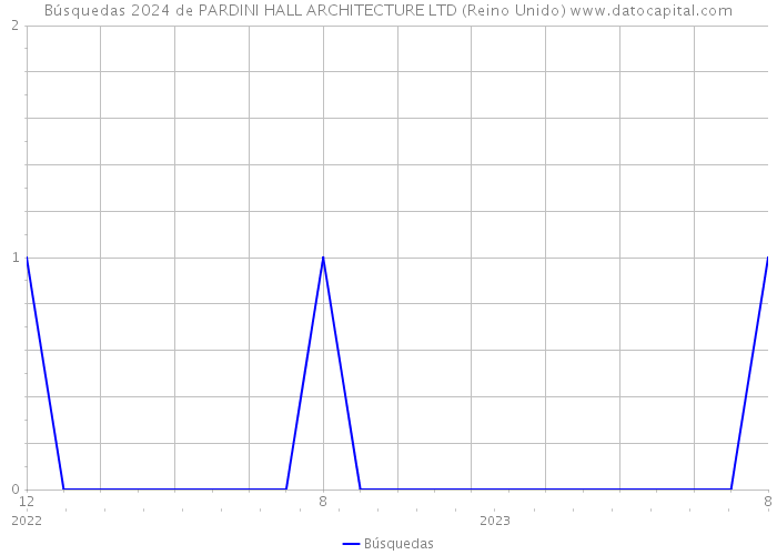 Búsquedas 2024 de PARDINI HALL ARCHITECTURE LTD (Reino Unido) 