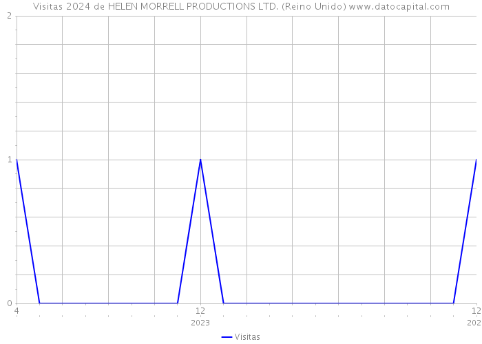 Visitas 2024 de HELEN MORRELL PRODUCTIONS LTD. (Reino Unido) 