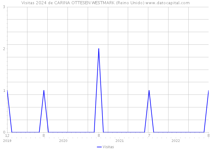 Visitas 2024 de CARINA OTTESEN WESTMARK (Reino Unido) 