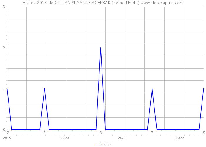 Visitas 2024 de GULLAN SUSANNE AGERBAK (Reino Unido) 