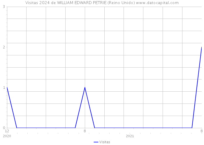 Visitas 2024 de WILLIAM EDWARD PETRIE (Reino Unido) 