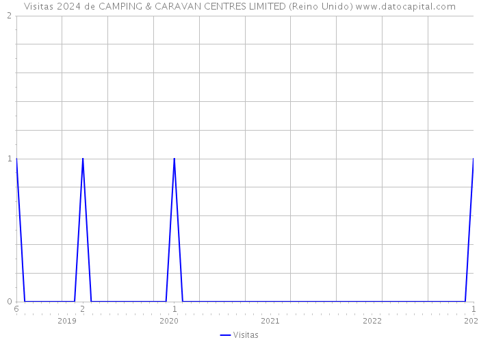 Visitas 2024 de CAMPING & CARAVAN CENTRES LIMITED (Reino Unido) 