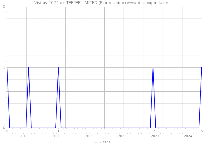 Visitas 2024 de TEEPEE LIMITED (Reino Unido) 