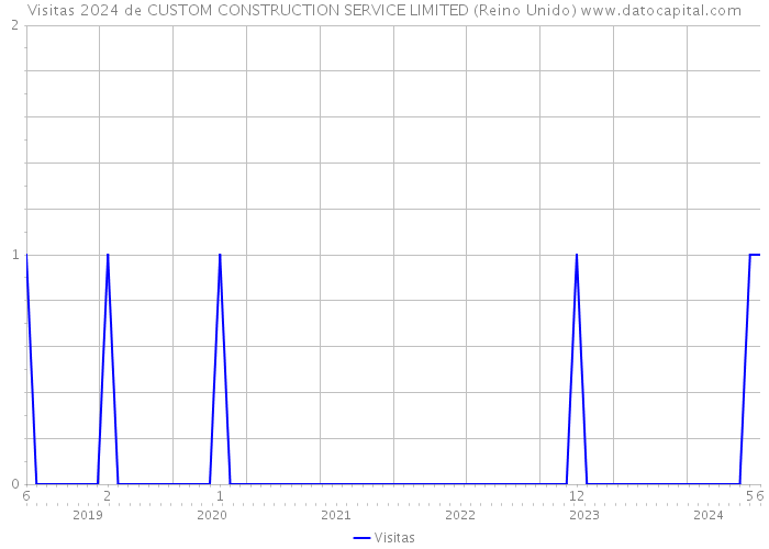 Visitas 2024 de CUSTOM CONSTRUCTION SERVICE LIMITED (Reino Unido) 