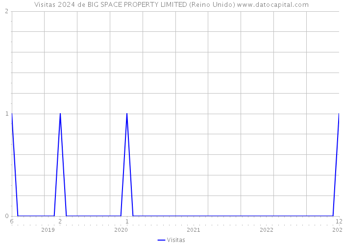 Visitas 2024 de BIG SPACE PROPERTY LIMITED (Reino Unido) 