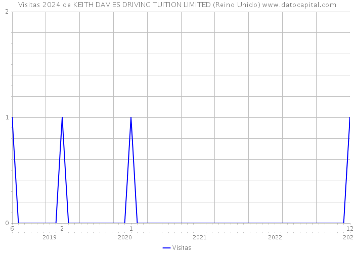 Visitas 2024 de KEITH DAVIES DRIVING TUITION LIMITED (Reino Unido) 