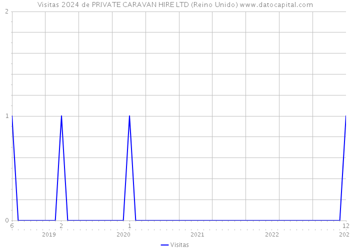 Visitas 2024 de PRIVATE CARAVAN HIRE LTD (Reino Unido) 