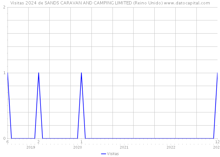 Visitas 2024 de SANDS CARAVAN AND CAMPING LIMITED (Reino Unido) 