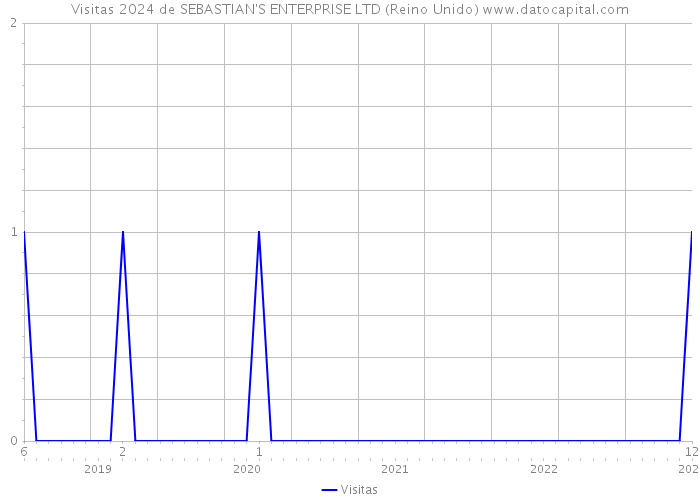 Visitas 2024 de SEBASTIAN'S ENTERPRISE LTD (Reino Unido) 