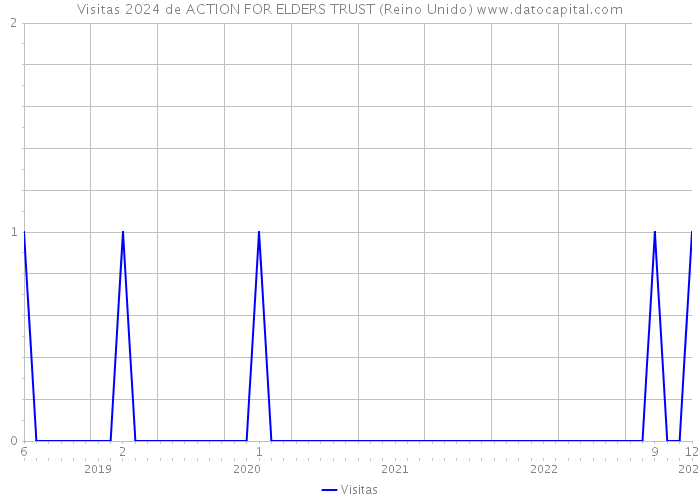 Visitas 2024 de ACTION FOR ELDERS TRUST (Reino Unido) 