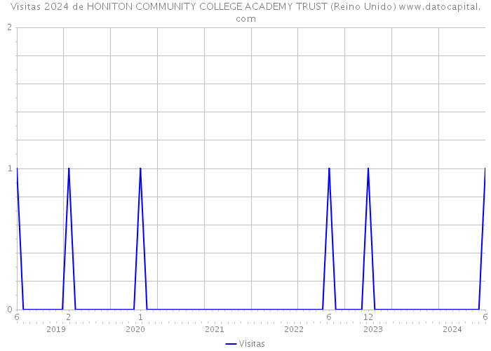 Visitas 2024 de HONITON COMMUNITY COLLEGE ACADEMY TRUST (Reino Unido) 