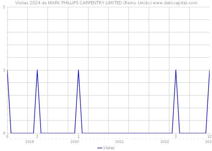 Visitas 2024 de MARK PHILLIPS CARPENTRY LIMITED (Reino Unido) 