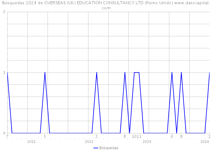 Búsquedas 2024 de OVERSEAS (UK) EDUCATION CONSULTANCY LTD (Reino Unido) 