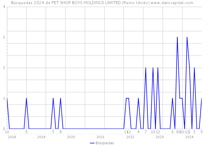 Búsquedas 2024 de PET SHOP BOYS HOLDINGS LIMITED (Reino Unido) 