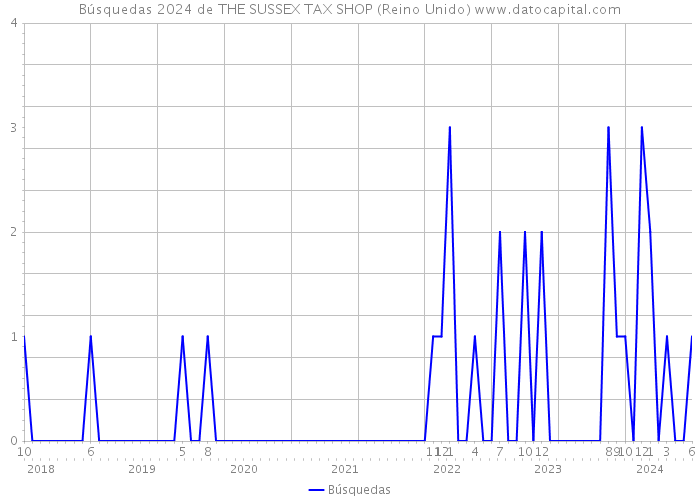 Búsquedas 2024 de THE SUSSEX TAX SHOP (Reino Unido) 