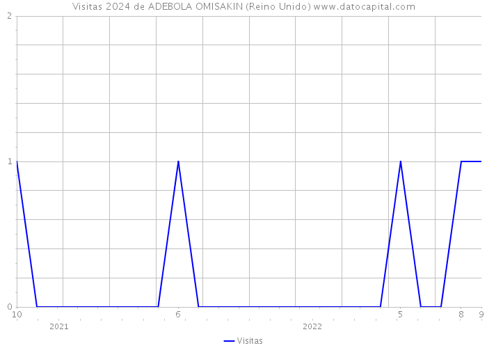 Visitas 2024 de ADEBOLA OMISAKIN (Reino Unido) 