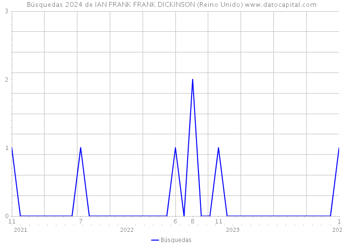 Búsquedas 2024 de IAN FRANK FRANK DICKINSON (Reino Unido) 