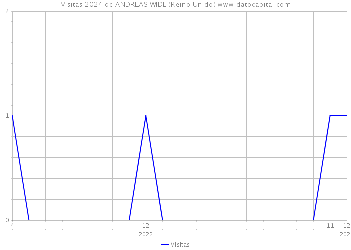 Visitas 2024 de ANDREAS WIDL (Reino Unido) 