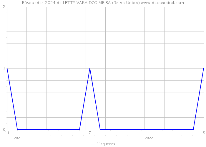 Búsquedas 2024 de LETTY VARAIDZO MBIBA (Reino Unido) 