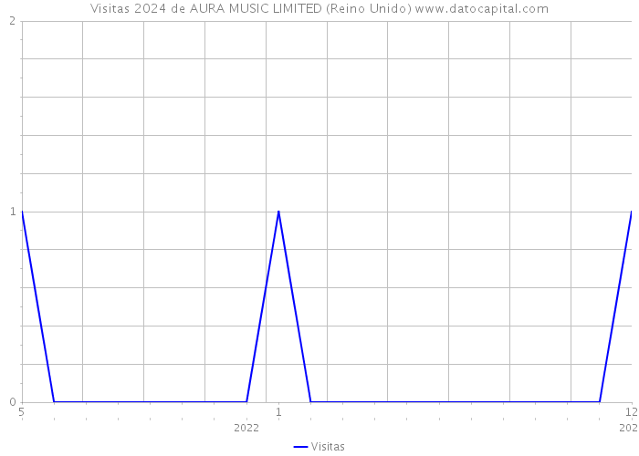 Visitas 2024 de AURA MUSIC LIMITED (Reino Unido) 