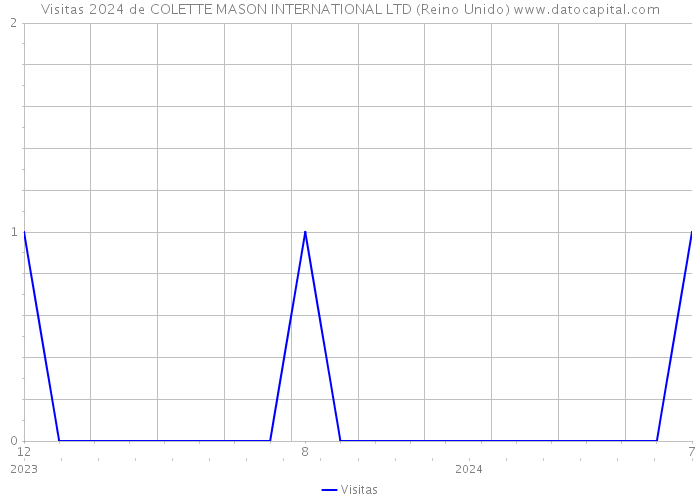 Visitas 2024 de COLETTE MASON INTERNATIONAL LTD (Reino Unido) 