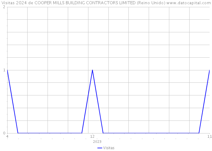 Visitas 2024 de COOPER MILLS BUILDING CONTRACTORS LIMITED (Reino Unido) 