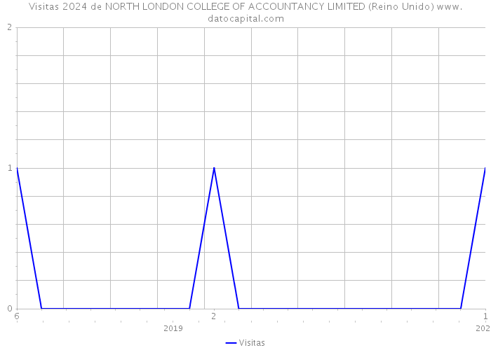 Visitas 2024 de NORTH LONDON COLLEGE OF ACCOUNTANCY LIMITED (Reino Unido) 