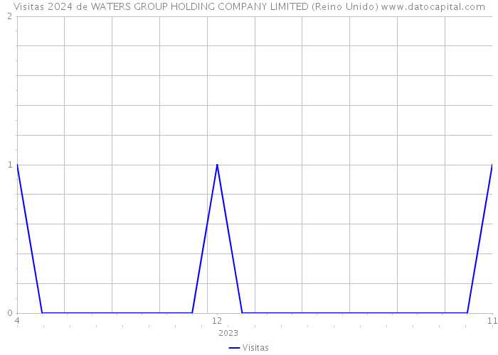Visitas 2024 de WATERS GROUP HOLDING COMPANY LIMITED (Reino Unido) 