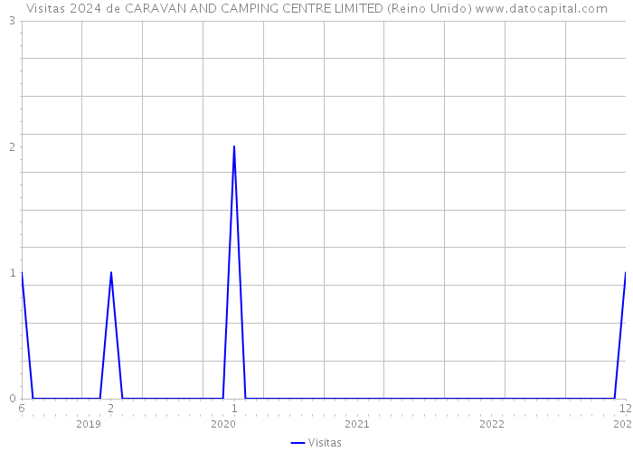 Visitas 2024 de CARAVAN AND CAMPING CENTRE LIMITED (Reino Unido) 